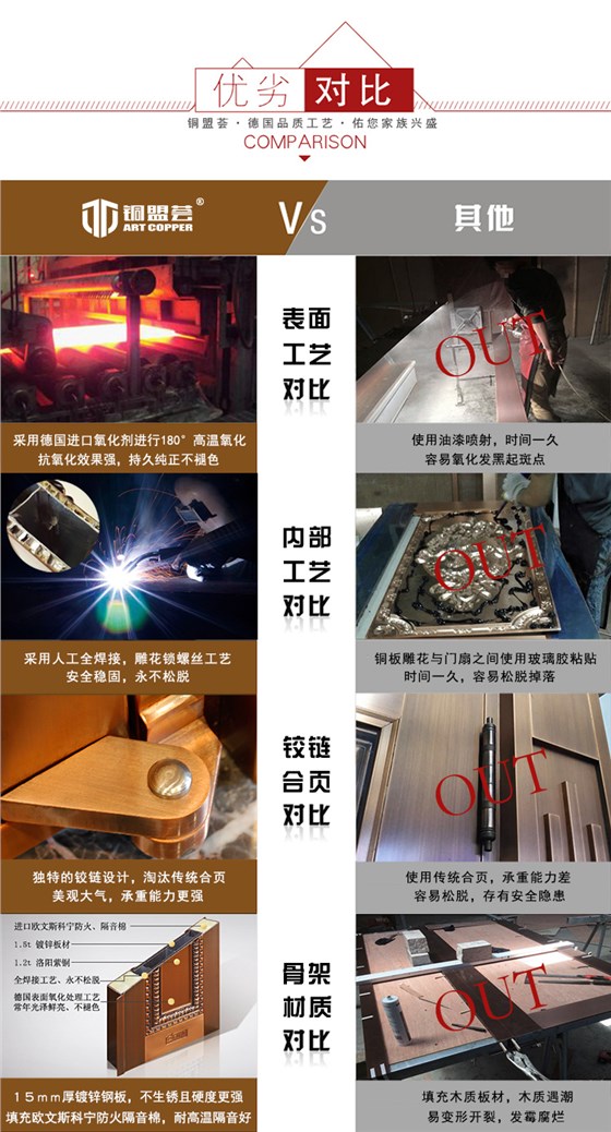 铜门优劣势对比_铜盟荟