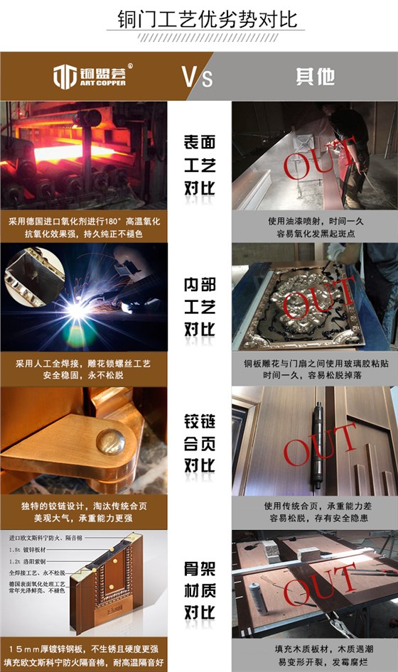 铜门优劣势对比_铜盟荟