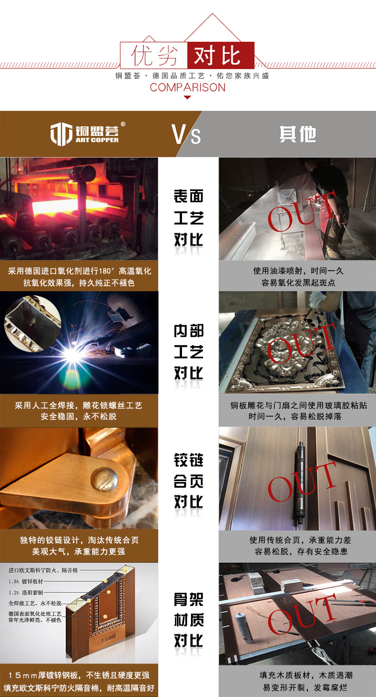 铜门优劣势对比_铜盟荟